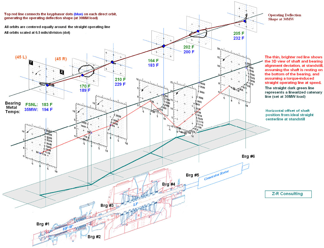 ODS-orbit-shaft centerline
